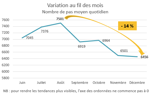 Variation au fil des mois du nombre de pas moyen quotidien - Etude E3N-E4N