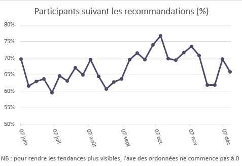 Participants suivant les recommandations - Nombre de pas moyen quotidien - Etude E3N-E4N