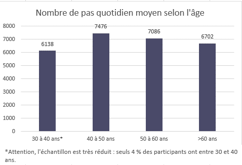 Nombre de pas moyen quotidien selon l'âge - Etude E3N-E4N