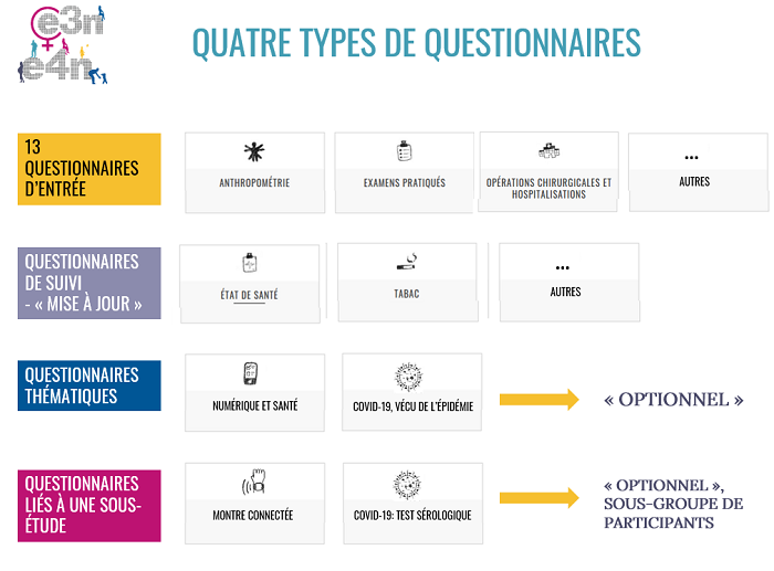 Questionnaires d'entrée, de suivi et thématiques - E4N