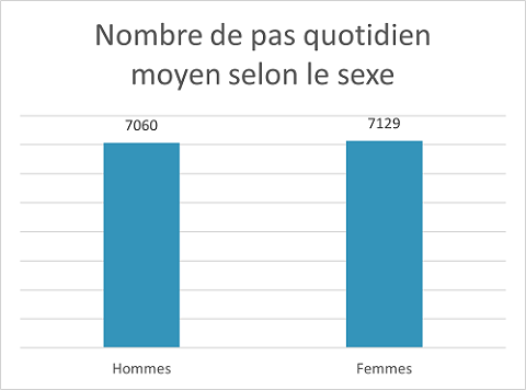 Nombre de pas moyen quotidien selon le sexe - Etude E3N-E4N