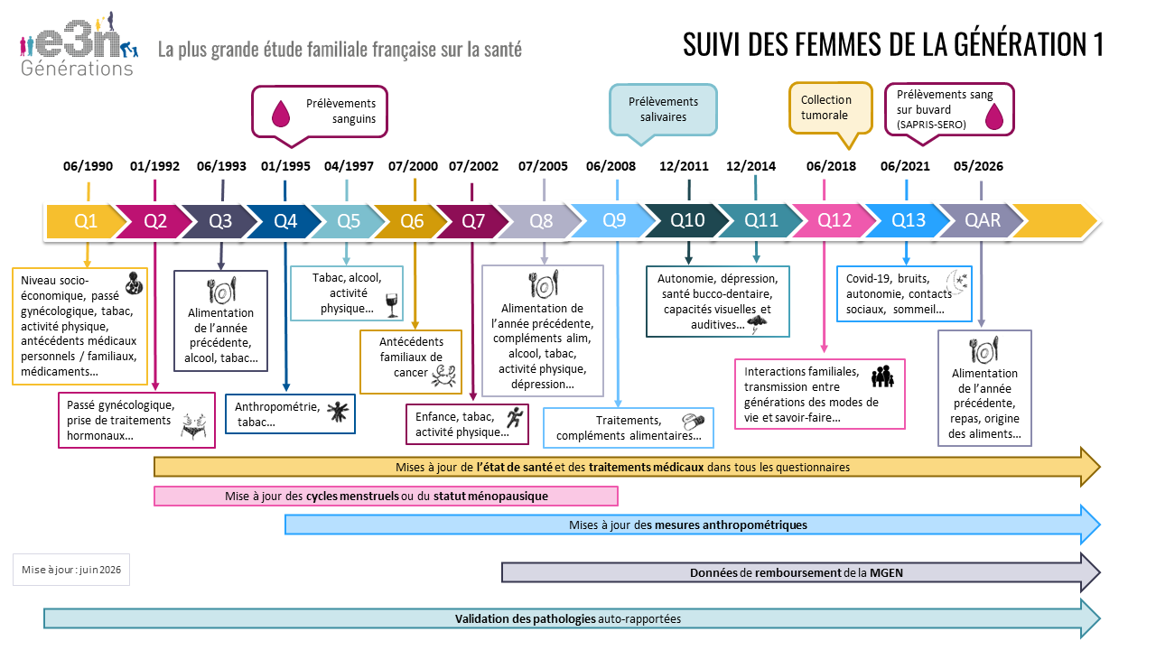 Suivi des femmes E3N-G1