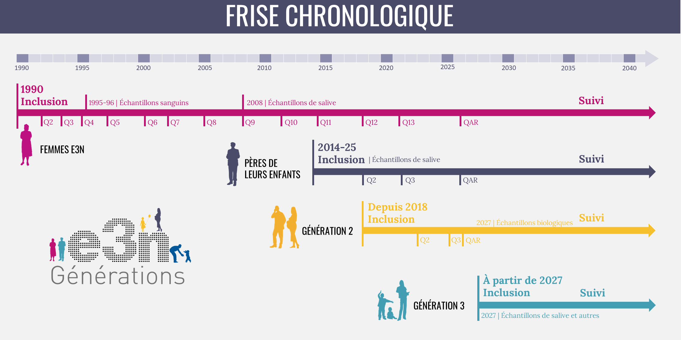 Suivi des volontaires de la cohorte E3N-Générations