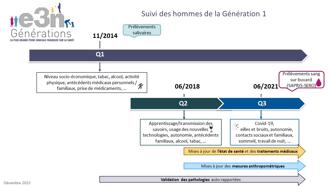 Calendrier des questionnaires et prélèvements biologiques des hommes G1