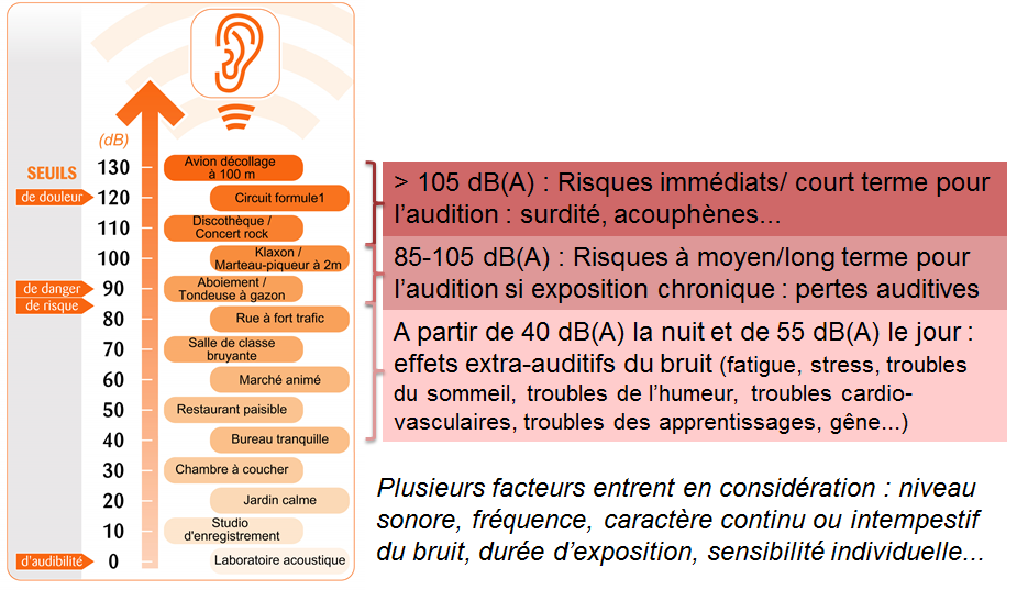 Echelle de décibels