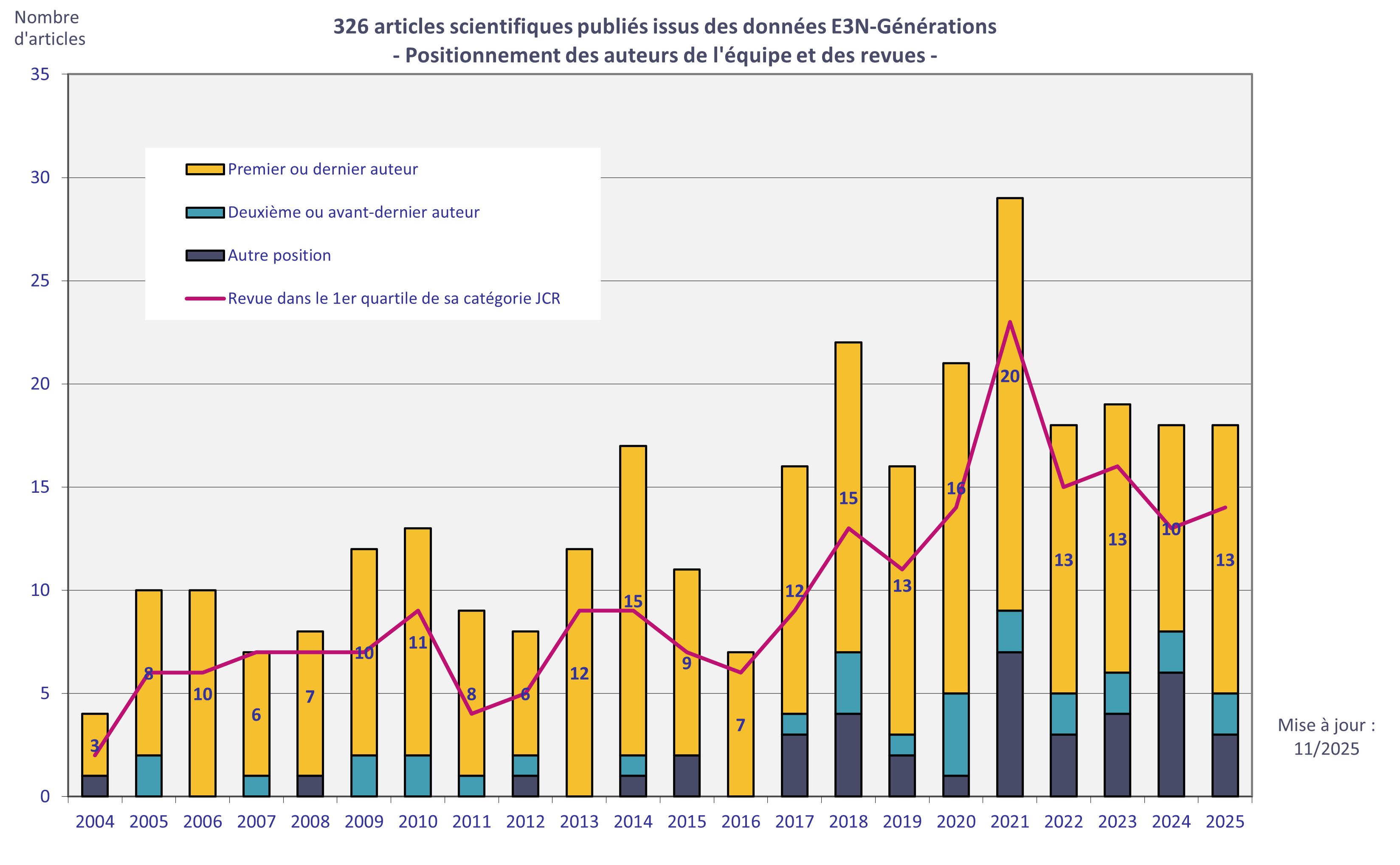 Publications_E3N-Générations_202511