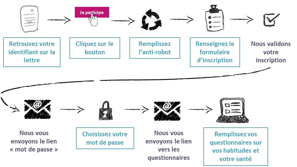 Muni de votre identifiant, cliquez sur le bouton "je participe"