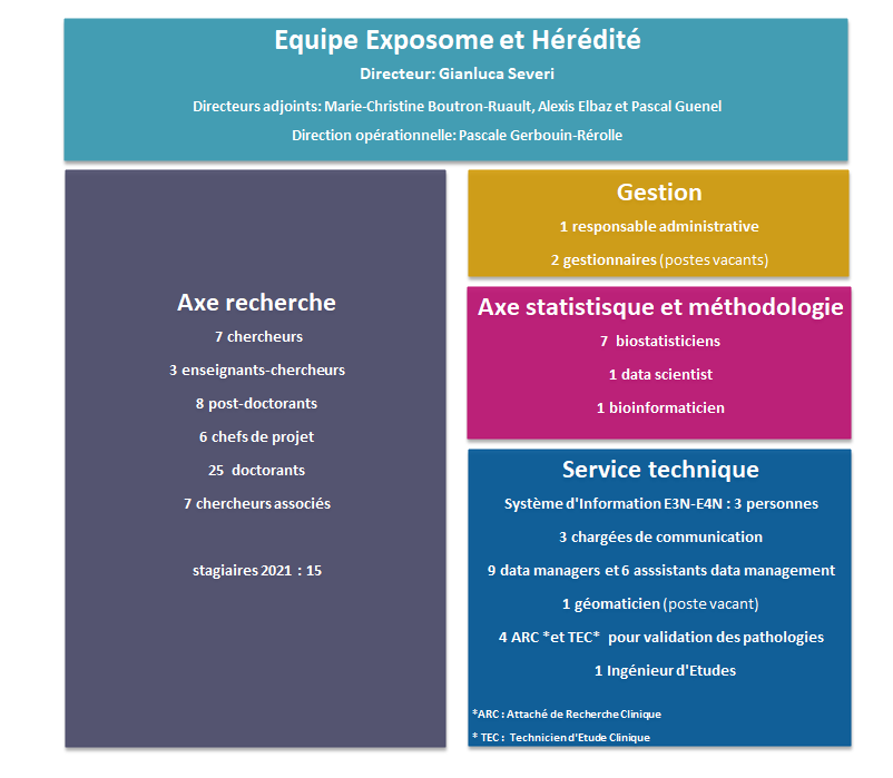 Organigramme Equipe Inserm Exposome et Hérédité Direction : Gianluca Severi, Dr Marie-Christine Boutron-Ruault, Dr Alexis Elbaz, Pascal Guénel, Pascale Gerbouin-Rérolle