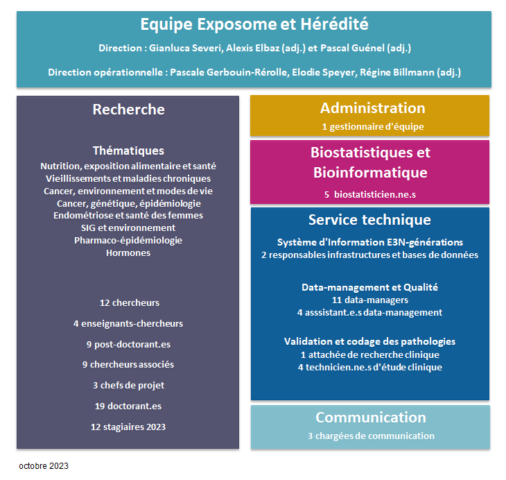 Organigramme simplifie Equipe Inserm Exposome et Hérédité octobre 2023