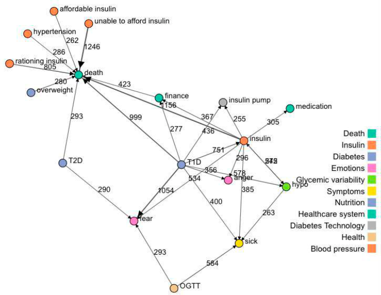 Les liens entre les principales causes et effets identifiés dans le texte des tweets