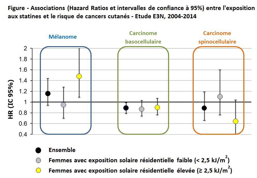 statines-cancer-cutane