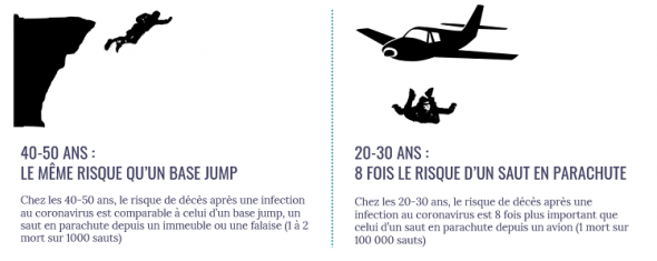 Comparer les risques : base jump et infection au SARS-Cov2