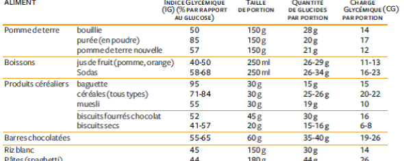 Indice Glycémique et Charge Glycémique de quelques aliments